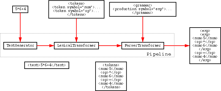 Cocoon pipeline