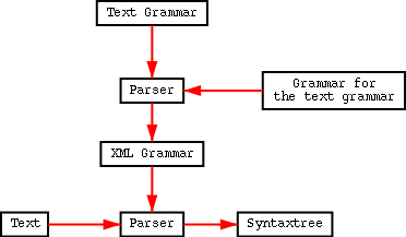 Function of text grammar